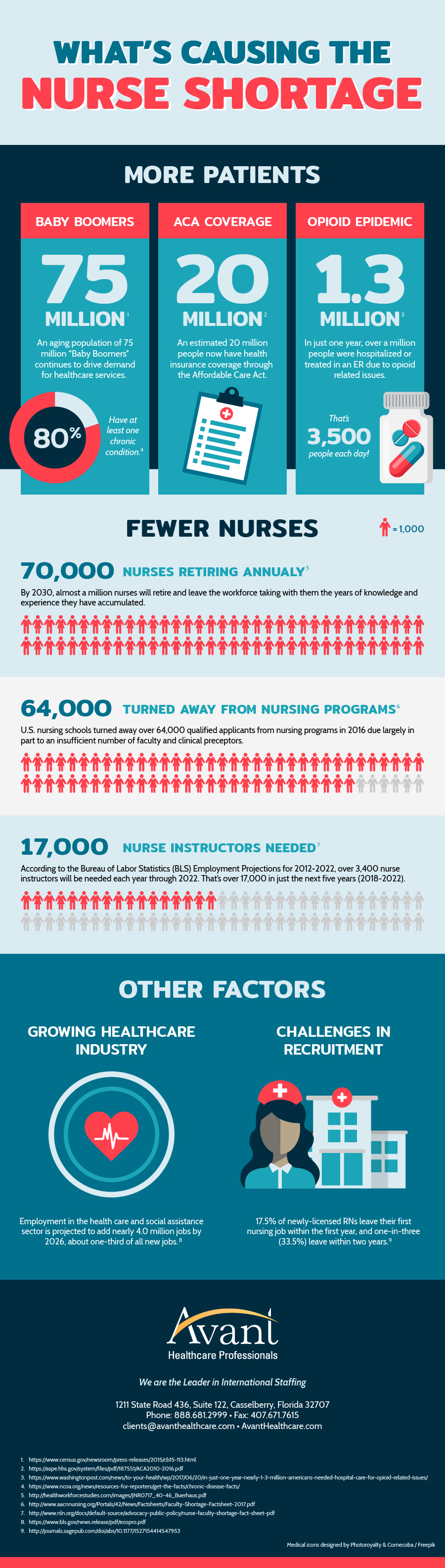 Nursing Shortage Infographic