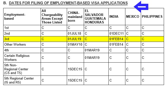 Guide to Understanding EB-3 Visa Priority Dates